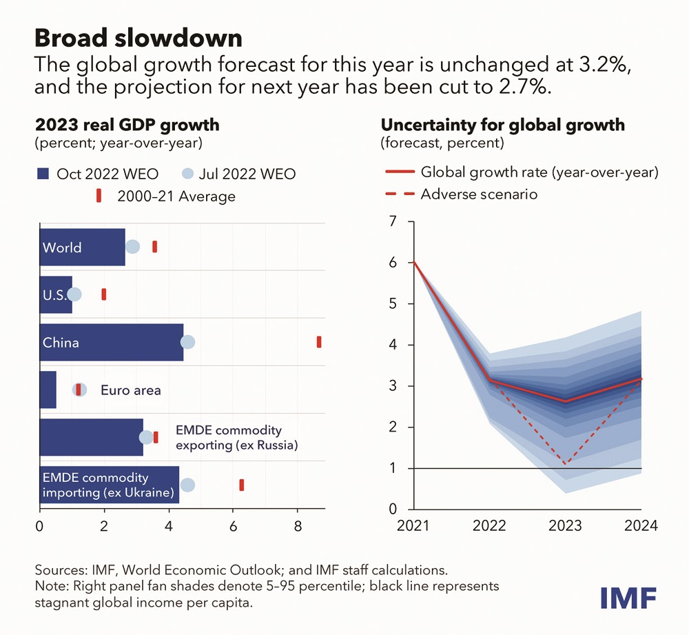 Economic growth: Policymakers need steady hand as storm clouds gather over global economy